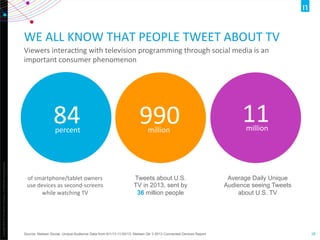 Copyright	
  ©2012	
  The	
  Nielsen	
  Company.	
  ConﬁdenOal	
  and	
  proprietary.	
  
18	
  
WE	
  ALL	
  KNOW	
  THAT	
  PEOPLE	
  TWEET	
  ABOUT	
  TV	
  
Viewers	
  interacOng	
  with	
  television	
  programming	
  through	
  social	
  media	
  is	
  an	
  
important	
  consumer	
  phenomenon	
  
Source: Nielsen Social, Unique Audience Data from 9/1/13-11/30/13, Nielsen Qtr 3 2013 Connected Devices Report
of	
  smartphone/tablet	
  owners	
  	
  
use	
  devices	
  as	
  second-­‐screens	
  	
  
while	
  watching	
  TV	
  
Tweets about U.S.
TV in 2013, sent by
36 million people
Average Daily Unique
Audience seeing Tweets
about U.S. TV
11	
  	
  990	
  	
  84	
  
percent	
   million	
   million	
  
 