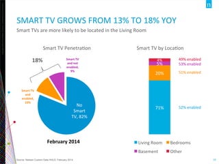 Copyright	
  ©2012	
  The	
  Nielsen	
  Company.	
  ConﬁdenOal	
  and	
  proprietary.	
  
19	
  
SMART	
  TV	
  GROWS	
  FROM	
  13%	
  TO	
  18%	
  YOY	
  
Smart	
  TVs	
  are	
  more	
  likely	
  to	
  be	
  located	
  in	
  the	
  Living	
  Room	
  
Source: Nielsen Custom Data HHLD, February 2014
February	
  2014	
  
No	
  
Smart	
  
TV,	
  82%	
  
Smart	
  TV	
  
and	
  
enabled,	
  
10%	
  
Smart	
  TV	
  
and	
  not	
  
enabled,	
  
9%	
  
18%	
  
Smart	
  TV	
  PenetraOon	
  
71%	
  
20%	
  
5%	
  
4%	
  
Living	
  Room	
   Bedrooms	
  
Basement	
   Other	
  
Smart	
  TV	
  by	
  LocaOon	
  
52%	
  enabled	
  
51%	
  enabled	
  
53%	
  enabled	
  
49%	
  enabled	
  
 