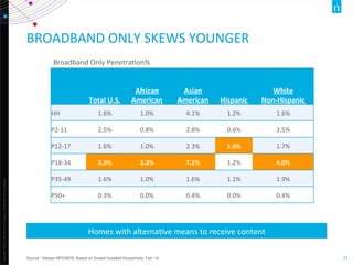 Copyright	
  ©2012	
  The	
  Nielsen	
  Company.	
  ConﬁdenOal	
  and	
  proprietary.	
  
21	
  
Homes	
  with	
  alternaOve	
  means	
  to	
  receive	
  content	
  
BROADBAND	
  ONLY	
  SKEWS	
  YOUNGER	
  
Source: Nielsen NPOWER, Based on Scaled Installed Households, Feb ‘14
Total	
  U.S.	
  
African	
  
American	
  
Asian	
  
American	
   Hispanic	
  
White	
  
Non-­‐Hispanic	
  
HH 1.6%	
   1.0%	
   4.1%	
   1.2%	
   1.6%	
  
P2-­‐11 2.5%	
   0.8%	
   2.8%	
   0.6%	
   3.5%	
  
P12-­‐17 1.6%	
   1.0%	
   2.3%	
   1.6%	
   1.7%	
  
P18-­‐34 3.3%	
   2.3%	
   7.2%	
   1.2%	
   4.0%	
  
P35-­‐49 1.6%	
   1.0%	
   1.6%	
   1.1%	
   1.9%	
  
P50+	
   0.3%	
   0.0%	
   0.4%	
   0.0%	
   0.4%	
  
Broadband	
  Only	
  PenetraOon%	
  
 