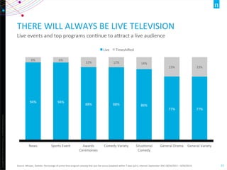 Copyright	
  ©2012	
  The	
  Nielsen	
  Company.	
  ConﬁdenOal	
  and	
  proprietary.	
  
23	
  
THERE	
  WILL	
  ALWAYS	
  BE	
  LIVE	
  TELEVISION	
  
Live	
  events	
  and	
  top	
  programs	
  conOnue	
  to	
  adract	
  a	
  live	
  audience	
  
Source:	
  NPower,	
  StaOsOc:	
  Percentage	
  of	
  prime	
  Ome	
  program	
  viewing	
  that	
  was	
  live	
  versus	
  playback	
  within	
  7	
  days	
  (p2+),	
  Interval:	
  September	
  2013	
  (8/26/2013	
  –	
  9/29/2013)	
  
94%	
   94%	
  
88%	
   88%	
   86%	
  
77%	
   77%	
  
6%	
   6%	
  
12%	
   12%	
   14%	
  
23%	
   23%	
  
News	
   Sports	
  Event	
   Awards	
  
Ceremonies	
  
Comedy	
  Variety	
   SituaOonal	
  
Comedy	
  
General	
  Drama	
   General	
  Variety	
  
Live	
   Timeshijed	
  
 