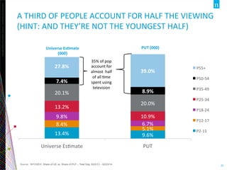 Copyright	
  ©2012	
  The	
  Nielsen	
  Company.	
  ConﬁdenOal	
  and	
  proprietary.	
  
25	
  
A	
  THIRD	
  OF	
  PEOPLE	
  ACCOUNT	
  FOR	
  HALF	
  THE	
  VIEWING	
  
(HINT:	
  AND	
  THEY’RE	
  NOT	
  THE	
  YOUNGEST	
  HALF)	
  
13.4%	
   9.6%	
  
8.4%	
  
5.1%	
  
9.8%	
  
6.7%	
  
13.2%	
  
10.9%	
  
20.1%	
  
20.0%	
  
7.4%	
  
8.9%	
  
27.8%	
  
39.0%	
  
Universe	
  EsOmate	
   PUT	
  
P55+	
  
P50-­‐54	
  
P35-­‐49	
  
P25-­‐34	
  
P18-­‐24	
  
P12-­‐17	
  
P2-­‐11	
  
35%	
  of	
  pop	
  
account	
  for	
  
almost	
  	
  half	
  
of	
  all	
  Ome	
  
spent	
  using	
  
television	
  
Source: NPOWER, Share of UE vs. Share of PUT – Total Day, 9/23/13 – 02/23/14
Universe	
  Es:mate	
  
(000)	
  
PUT	
  (000)	
  	
  
 