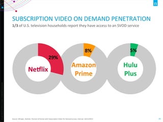 Copyright	
  ©2012	
  The	
  Nielsen	
  Company.	
  ConﬁdenOal	
  and	
  proprietary.	
  
29	
  
5%	
  
Hulu	
  
Plus	
  
Amazon	
  
Prime	
  
8%	
  
SUBSCRIPTION	
  VIDEO	
  ON	
  DEMAND	
  PENETRATION	
  
1/3	
  of	
  U.S.	
  television	
  households	
  report	
  they	
  have	
  access	
  to	
  an	
  SVOD	
  service	
  
Source:	
  NPower,	
  StaOsOc:	
  Percent	
  of	
  homes	
  with	
  SubscripOon	
  Video	
  On	
  Demand	
  access,	
  Interval:	
  10/13/2013	
  
29%	
  
Neclix	
  
 