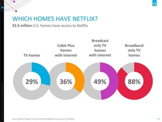 Copyright	
  ©2012	
  The	
  Nielsen	
  Company.	
  ConﬁdenOal	
  and	
  proprietary.	
  
30	
  
Broadband	
  
only	
  TV	
  
homes	
  
88%	
  
Broadcast	
  
only	
  TV	
  
homes	
  
with	
  internet	
  
49%	
  
Cable	
  Plus	
  
homes	
  
with	
  internet	
  
36%	
  
WHICH	
  HOMES	
  HAVE	
  NETFLIX?	
  
33.5	
  million	
  U.S.	
  homes	
  have	
  access	
  to	
  NeXlix	
  
Source:	
  NPower,	
  StaOsOc:	
  Percent	
  of	
  homes	
  with	
  NeXlix	
  access,	
  Interval:	
  10/13/2013	
  
TV	
  homes	
  
29%	
  
 