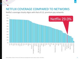 Copyright	
  ©2012	
  The	
  Nielsen	
  Company.	
  ConﬁdenOal	
  and	
  proprietary.	
  
31	
  
NETFLIX	
  COVERAGE	
  COMPARED	
  TO	
  NETWORKS	
  
NeXlix’s	
  coverage	
  closely	
  aligns	
  with	
  that	
  of	
  U.S.	
  premium	
  pay	
  networks	
  	
  
Source:	
  NPower,	
  StaOsOc:	
  Percent	
  of	
  US	
  Televisions	
  households	
  that	
  receive	
  content,	
  Interval:	
  10/13/2013	
  
0%	
  
10%	
  
20%	
  
30%	
  
40%	
  
50%	
  
60%	
  
70%	
  
80%	
  
90%	
  
100%	
  
TWC	
  
USA	
  
NICK	
  
CNN	
  
HIST	
  
AMC	
  
CMDY	
  
ESPN	
  
SYFY	
  
VH1	
  
TVL	
  
CNBC	
  
BET	
  
Fox	
  Sports	
  1	
  
InvesOgaOon	
  Discovery	
  
OWN	
  
MTV2	
  
NBC	
  Sports	
  Network	
  
FOX	
  Business	
  Network	
  
INSP	
  
WGNA	
  
FUSE	
  
FXX	
  
H2	
  
NKTNS	
  
UP	
  
MIL	
  
DesOnaOon	
  America	
  
TV1	
  
SPRT	
  
G4	
  
FX	
  Movie	
  Channel	
  
Encore	
  
Encore	
  Primary	
  
Fox	
  Sports	
  2	
  
HBO	
  Prime	
  
Starz	
  Primary	
  
FOXD	
  
Discovery	
  En	
  Espanol	
  
NeXlix	
  29.0%	
  
 