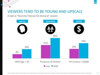 Copyright	
  ©2012	
  The	
  Nielsen	
  Company.	
  ConﬁdenOal	
  and	
  proprietary.	
  
34	
  
VIEWERS	
  TEND	
  TO	
  BE	
  YOUNG	
  AND	
  UPSCALE	
  
A	
  look	
  at	
  “Recently	
  Telecast	
  On	
  Demand”	
  viewers	
  
Source:	
  NPower,	
  StaOsOc:	
  Percent	
  of	
  persons	
  p2+	
  that	
  watched	
  a	
  recent	
  program	
  either	
  live	
  or	
  on	
  VOD	
  and	
  reside	
  in	
  homes	
  with	
  the	
  corresponding	
  characterisOcs,	
  Interval:	
  October	
  2013	
  
HOH	
  Age	
   W/CHILDREN	
   INCOME	
  
8%	
  
25%	
  
18%	
  18%	
  
38%	
  
29%	
  
HOH	
  Age	
  <	
  35	
   Presence	
  of	
  Chidren	
   HH	
  Income	
  >	
  $100K	
  
Live	
   VOD	
  
 