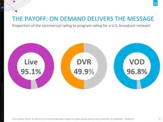 Copyright	
  ©2012	
  The	
  Nielsen	
  Company.	
  ConﬁdenOal	
  and	
  proprietary.	
  
35	
  
THE	
  PAYOFF:	
  ON	
  DEMAND	
  DELIVERS	
  THE	
  MESSAGE	
  
ProporOon	
  of	
  the	
  commercial	
  raOng	
  to	
  program	
  raOng	
  for	
  a	
  U.S.	
  broadcast	
  network	
  	
  
Source:	
  NPower,	
  StaOsOc:	
  The	
  raOo	
  of	
  the	
  commercial	
  average	
  audience	
  against	
  the	
  program	
  average	
  audience,	
  Interval:	
  September	
  2013	
  (08/26/2013	
  -­‐	
  09/29/2013)	
  
Live	
  
95.1%	
  
DVR	
  
49.9%	
  
VOD	
  
96.8%	
  
 