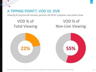Copyright	
  ©2012	
  The	
  Nielsen	
  Company.	
  ConﬁdenOal	
  and	
  proprietary.	
  
36	
  
A	
  TIPPING	
  POINT?:	
  VOD	
  VS.	
  DVR	
  
Source:	
  NPower,	
  StaOsOc:	
  	
  Percent	
  of	
  total	
  program	
  and	
  	
  total	
  commercial	
  playback	
  minutes	
  that	
  were	
  adributed	
  to	
  VOD	
  (p18-­‐24),	
  Interval:	
  October	
  2013	
  
	
  VOD	
  %	
  of	
  
Non-­‐Live	
  Viewing	
  
Viewing	
  of	
  commercial	
  minutes,	
  persons	
  18-­‐24	
  for	
  a	
  popular	
  new	
  acOon	
  show	
  
VOD	
  %	
  of	
  	
  
Total	
  Viewing	
  	
  
22%	
   55%	
  
 