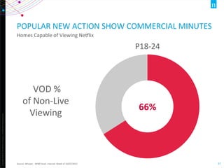 Copyright	
  ©2012	
  The	
  Nielsen	
  Company.	
  ConﬁdenOal	
  and	
  proprietary.	
  
37	
  
POPULAR	
  NEW	
  ACTION	
  SHOW	
  COMMERCIAL	
  MINUTES	
  
Source:	
  NPower	
  -­‐	
  NPM	
  Panel,	
  Interval:	
  Week	
  of	
  10/07/2013	
  
P18-­‐24	
  
66%	
  
Homes	
  Capable	
  of	
  Viewing	
  NeXlix	
  
	
  VOD	
  %	
  
of	
  Non-­‐Live	
  
Viewing	
  
 