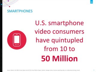 Copyright	
  ©2012	
  The	
  Nielsen	
  Company.	
  ConﬁdenOal	
  and	
  proprietary.	
  
5	
  
SMARTPHONES	
  
Source:	
  Nielsen’s	
  Q3	
  2008	
  3	
  Screen	
  Report	
  and	
  Q2	
  2013	
  Cross	
  PlaXorm	
  Report,	
  StaOsOc:	
  Average	
  number	
  of	
  persons	
  watching	
  video	
  on	
  a	
  mobile	
  phone	
  during	
  a	
  month.	
  
U.S.	
  smartphone	
  
video	
  consumers	
  
have	
  quintupled	
  
from	
  10	
  to	
  	
  	
  	
  	
  	
  	
  	
  	
  	
  	
  	
  	
  
50	
  Million	
  	
  
 