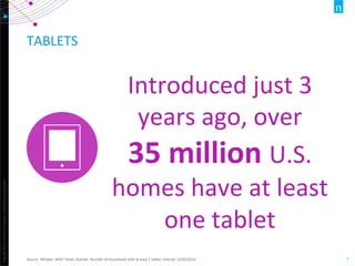 Copyright	
  ©2012	
  The	
  Nielsen	
  Company.	
  ConﬁdenOal	
  and	
  proprietary.	
  
7	
  
TABLETS	
  
Source:	
  	
  NPower,	
  NPM	
  	
  Panel,	
  StaOsOc:	
  Number	
  of	
  households	
  with	
  at	
  least	
  1	
  tablet,	
  Interval:	
  11/02/2013	
  
Introduced	
  just	
  3	
  
years	
  ago,	
  over	
  	
  
35	
  million	
  U.S.	
  
homes	
  have	
  at	
  least	
  
one	
  tablet	
  
 
