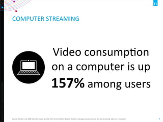 Copyright	
  ©2012	
  The	
  Nielsen	
  Company.	
  ConﬁdenOal	
  and	
  proprietary.	
  
8	
  
COMPUTER	
  STREAMING	
  
Source:	
  Nielsen’s	
  Q3	
  2008	
  3	
  Screen	
  Report	
  and	
  Q2	
  2013	
  Cross	
  PlaXorm	
  Report,	
  StaOsOc:	
  Average	
  minutes	
  per	
  user	
  per	
  day	
  streaming	
  video	
  on	
  a	
  computer	
  
Video	
  consumpOon	
  
on	
  a	
  computer	
  is	
  up	
  
157%	
  among	
  users	
  
 
