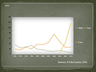 0
20
40
60
80
100
120
140
1990 1992 1994 1996 1998 2000 2002 2004 2006 2008 2010
mil/ha
Milho Soja
Cana
Source: S S de Castro, UFG
 