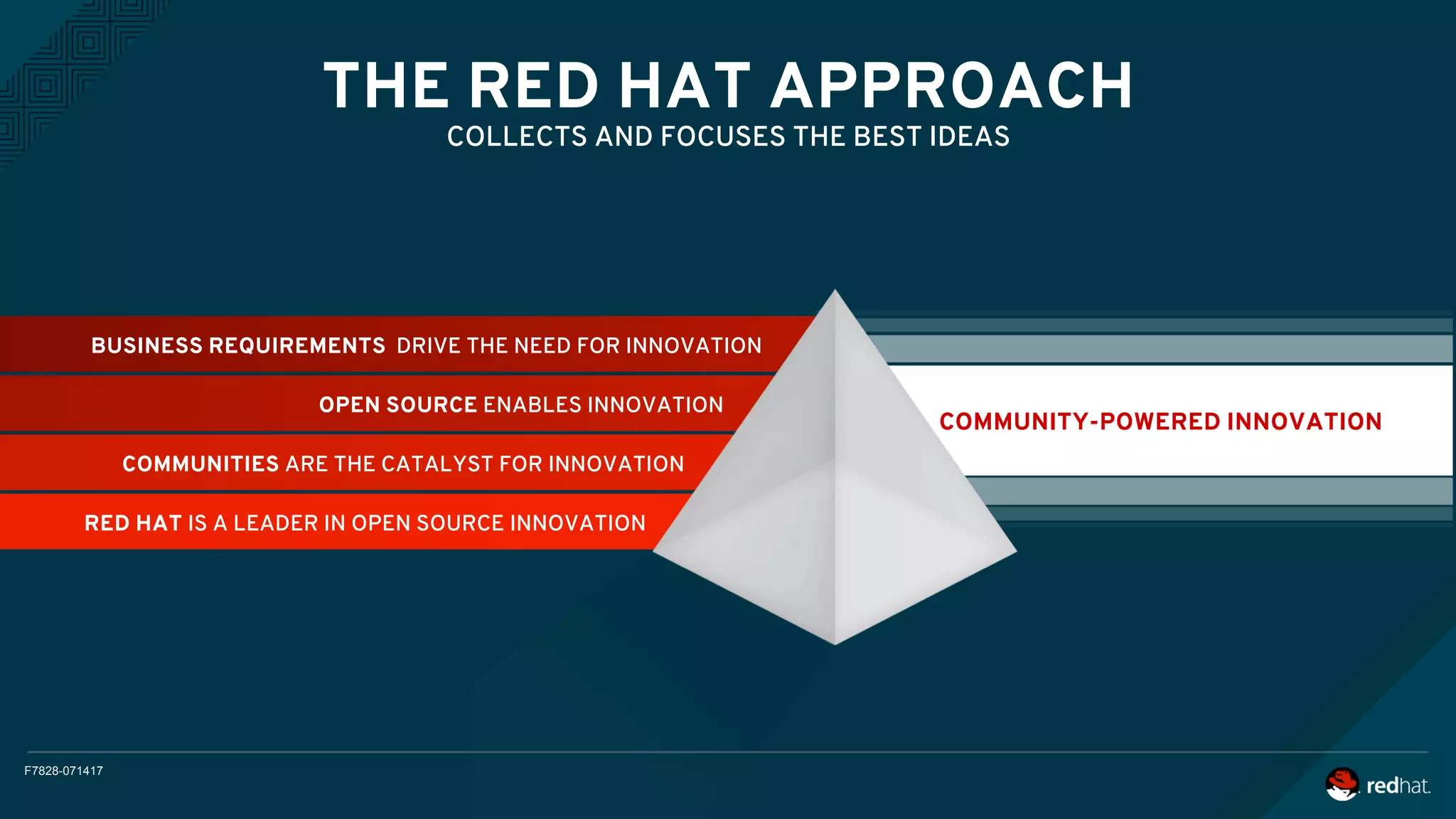 F7828-071417
THE RED HAT APPROACH
COLLECTS AND FOCUSES THE BEST IDEAS
BUSINESS REQUIREMENTS DRIVE THE NEED FOR INNOVATION
OPEN SOURCE ENABLES INNOVATION
COMMUNITIES ARE THE CATALYST FOR INNOVATION
RED HAT IS A LEADER IN OPEN SOURCE INNOVATION
COMMUNITY-POWERED INNOVATION
 