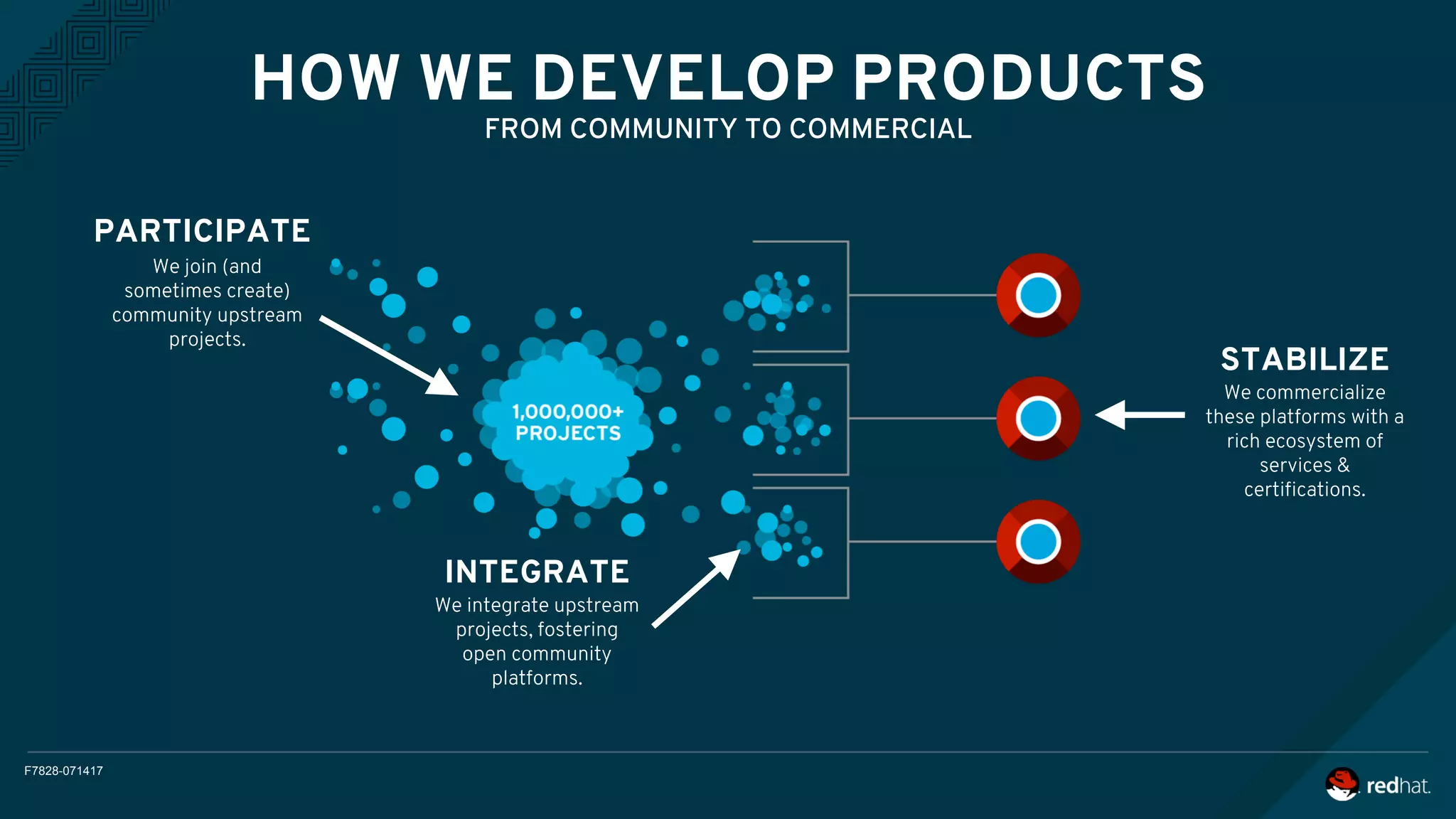 F7828-071417
HOW WE DEVELOP PRODUCTS
FROM COMMUNITY TO COMMERCIAL
We join (and
sometimes create)
community upstream
projects.
PARTICIPATE
INTEGRATE
STABILIZE
We integrate upstream
projects, fostering
open community
platforms.
We commercialize
these platforms with a
rich ecosystem of
services &
certiﬁcations.
 