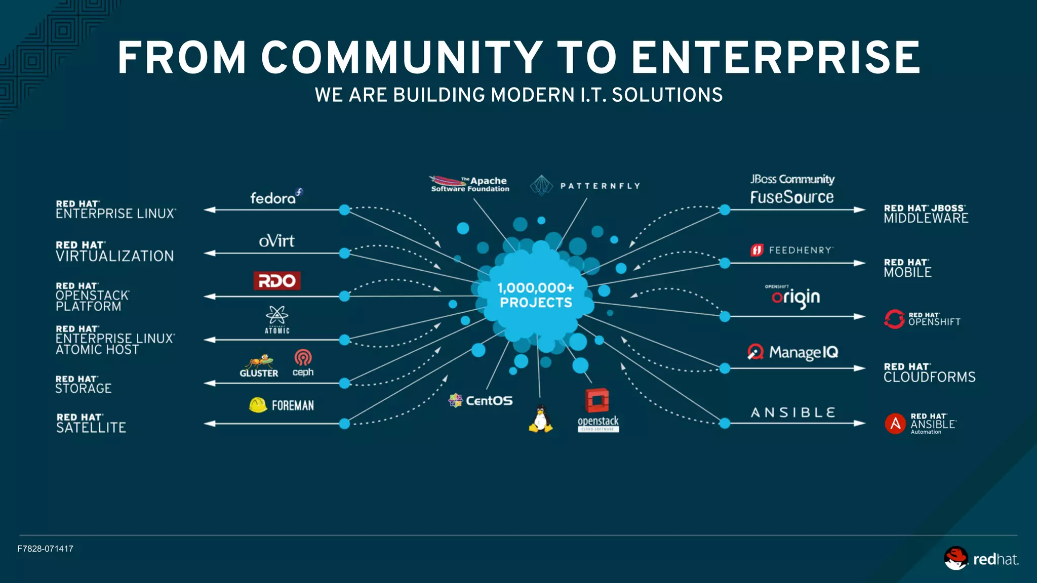 F7828-071417
FROM COMMUNITY TO ENTERPRISE
WE ARE BUILDING MODERN I.T. SOLUTIONS
 