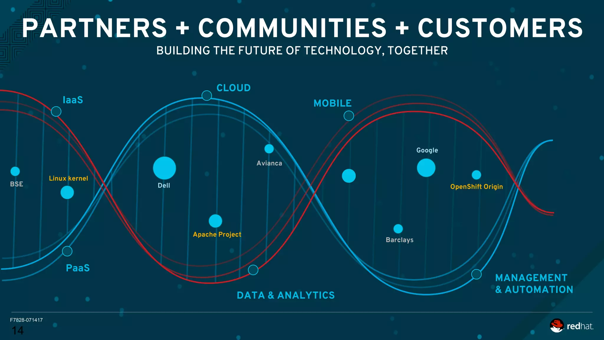 F7828-071417
PARTNERS + COMMUNITIES + CUSTOMERS
BUILDING THE FUTURE OF TECHNOLOGY, TOGETHER
14
Apache Project
OpenShift Origin
Linux kernel
Avianca
BSE
Barclays
Google
Dell
IaaS
PaaS
CLOUD
DATA & ANALYTICS
MOBILE
MANAGEMENT
& AUTOMATION
 