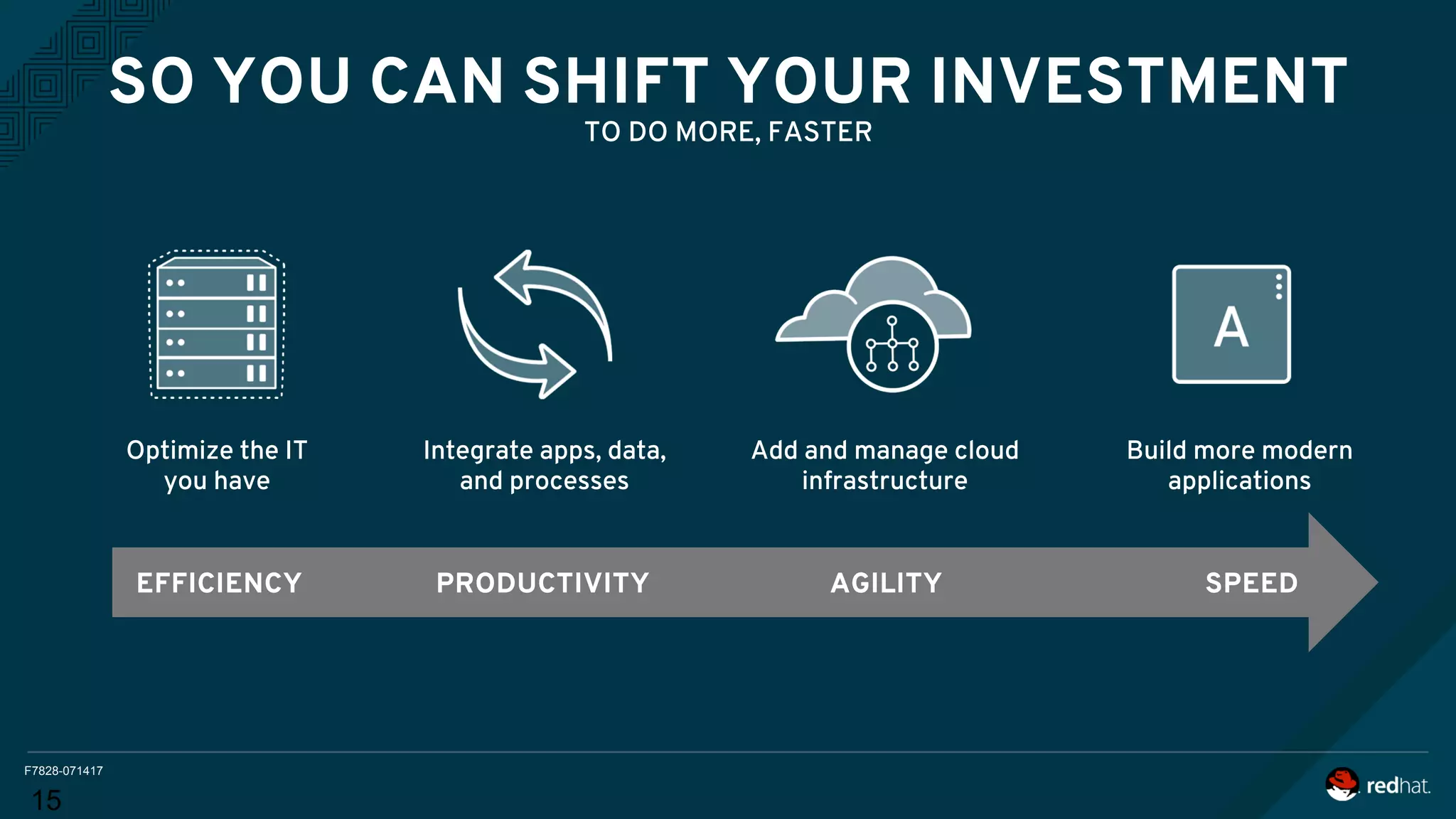 F7828-071417
SO YOU CAN SHIFT YOUR INVESTMENT
TO DO MORE, FASTER
15
Optimize the IT
you have
Integrate apps, data,
and processes
Add and manage cloud
infrastructure
Build more modern
applications
EFFICIENCY AGILITY SPEEDPRODUCTIVITY
 