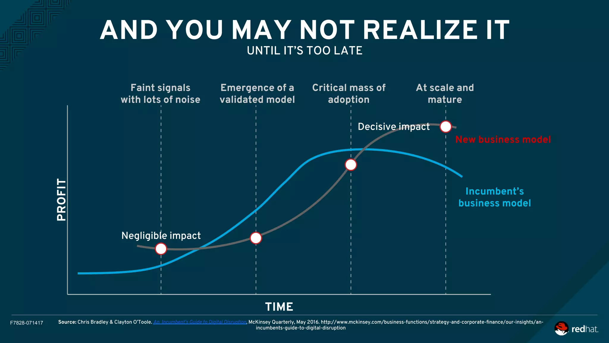 F7828-071417
AND YOU MAY NOT REALIZE IT
UNTIL IT’S TOO LATE
Source: Chris Bradley & Clayton O’Toole. An Incumbent’s Guide to Digital Disruption. McKinsey Quarterly, May 2016. http://www.mckinsey.com/business-functions/strategy-and-corporate-ﬁnance/our-insights/an-
incumbents-guide-to-digital-disruption
PROFIT
TIME
Faint signals
with lots of noise
Emergence of a
validated model
Critical mass of
adoption
At scale and
mature
New business model
Incumbent’s
business model
Negligible impact
Decisive impact
 