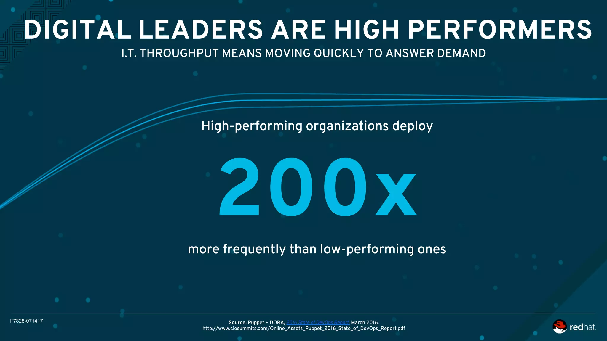 F7828-071417
DIGITAL LEADERS ARE HIGH PERFORMERS
I.T. THROUGHPUT MEANS MOVING QUICKLY TO ANSWER DEMAND
more frequently than low-performing ones
200x
Source: Puppet + DORA, 2016 State of DevOps Report. March 2016.
http://www.ciosummits.com/Online_Assets_Puppet_2016_State_of_DevOps_Report.pdf
High-performing organizations deploy
 