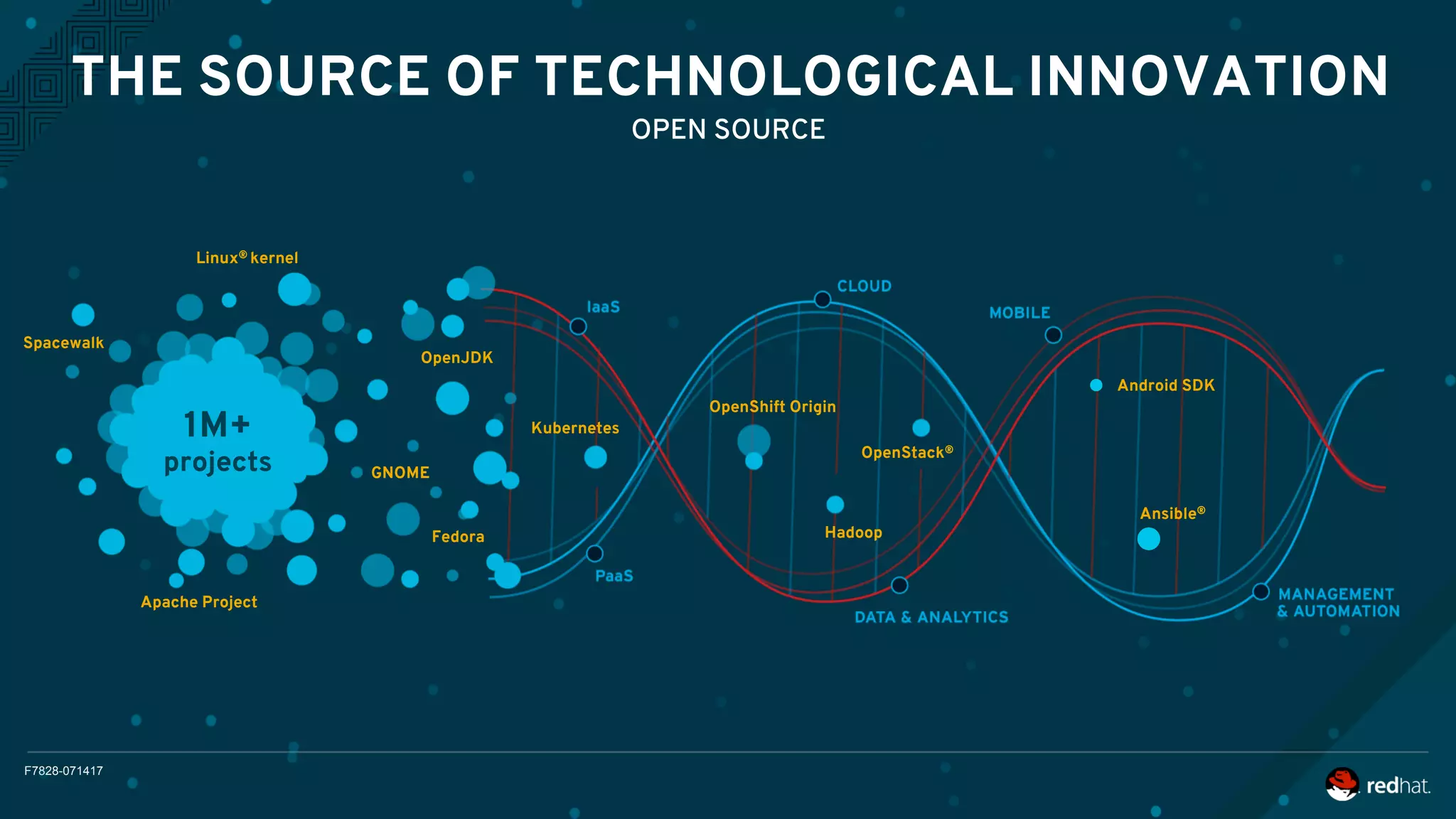 F7828-071417
THE SOURCE OF TECHNOLOGICAL INNOVATION
OPEN SOURCE
1M+
projects
Linux® kernel
GNOME
OpenShift Origin
OpenStack®
Android SDK
Kubernetes
Hadoop
OpenJDK
Ansible®
Spacewalk
Apache Project
Fedora
 