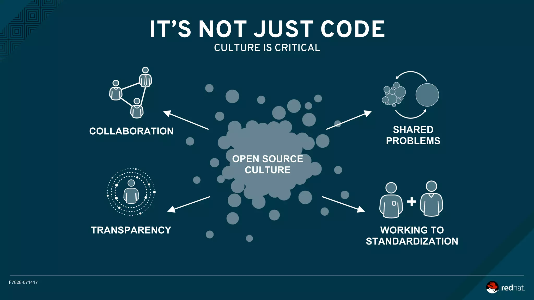 F7828-071417
IT’S NOT JUST CODE
CULTURE IS CRITICAL
COLLABORATION
TRANSPARENCY
SHARED
PROBLEMS
WORKING TO
STANDARDIZATION
+
OPEN SOURCE
CULTURE
 