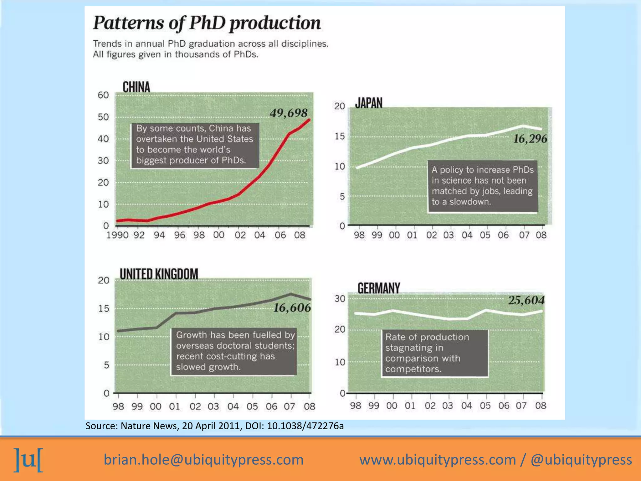 brian.hole@ubiquitypress.com www.ubiquitypress.com / @ubiquitypress
Source: Nature News, 20 April 2011, DOI: 10.1038/472276a
 