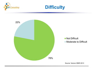 Difficulty
78%
22%
Not Difficult
Moderate to Difficult
Source: Verizon DBIR 2013
 