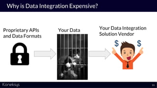 Why is Data Integration Expensive?
Your Data Your Data Integration
Solution Vendor
Proprietary APIs
and Data Formats
11
$ $
 