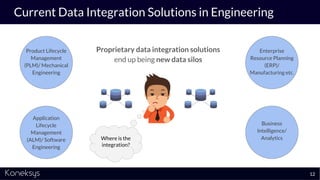 Current Data Integration Solutions in Engineering
Proprietary data integration solutions
end up being new data silos
12
Product Lifecycle
Management
(PLM)/ Mechanical
Engineering
Application
Lifecycle
Management
(ALM)/ Software
Engineering
Business
Intelligence/
Analytics
Enterprise
Resource Planning
(ERP)/
Manufacturing etc.
Where is the
integration?
 