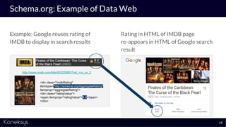Schema.org: Example of Data Web
Example: Google reuses rating of
IMDB to display in search results
<div class="imdbRating"
itemtype="http://schema.org/AggregateRating"
itemprop="aggregateRating">
<div class="ratingValue">
<span itemprop="ratingValue">8.0</span>
</div>
http://www.imdb.com/title/tt0325980/?ref_=nv_sr_2
Rating in HTML of IMDB page
re-appears in HTML of Google search
result
19
 