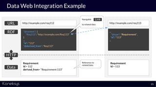 Requirement
id = 112
derived_from= “Requirement 113”
"@context": {
"Req113": "http://example.com/Req113"
}
...
"id": "112"
"@derived_from": "Req113"
http://example.com/req112URL
RDF
Data
Reference to
related data
Requirement
id = 113
...
"@type": "Requirement",
"id": "113"
...
http://example.com/req113
HTTP
Navigable
to related data
Link
21
Data Web Integration Example
 