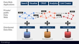 Data Repository 1
OSLC Adapter 1
Private/
public
Data
Web
Distributed
Data Silos
OSLC Adapter 2 OSLC Adapter 3
HTTP
Data Web
Applications
Search Visualize CRUD Analytics Link Creator
Link
HTTP HTTP
Link
RDF
RDF RDF
Data Repository 2 Data Repository 3
 