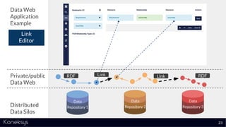 23
Private/public
Data Web
Distributed
Data Silos
Data Web
Application
Example
Link
Editor
Data
Repository 1
Data
Repository 2
Data
Repository 3
RDF Link Link RDF
 