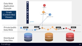 Private/public
Data Web
Distributed
Data Silos
Data
Repository 1
Data
Repository 2
Data
Repository 3
RDF Link Link RDF
Data Web
Application
Example
Graph
(Context-like)
Viewers
26
 