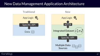 New Data Management Application Architecture
Traditional
App Logic
Integrated Dataset
Specific API
Data
Multiple Data
Sources
HTTP
New
27
Specific API
App Logic
 
