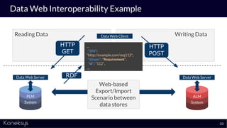 Data Web Interoperability Example
33
PLM
System
Data Web Server
Data Web Client
RDF
ALM
System
HTTP
GET
HTTP
POST
Reading Data Writing Data
Web-based
Export/Import
Scenario between
data stores
…
"@id":
"http://example.com/req112",
"@type": "Requirement",
"id": "112",
...
Data Web Server
 