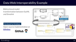 Data Web Interoperability Example
35
Bidirectional model
transformation between SysML
and Simulink
Open-source implementation at
ld4mbse
Developed by Koneksys
 
