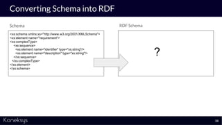 Converting Schema into RDF
Schema RDF Schema
38
<xs:schema xmlns:xs="http://www.w3.org/2001/XMLSchema">
<xs:element name="requirement">
<xs:complexType>
<xs:sequence>
<xs:element name="identifier" type="xs:string"/>
<xs:element name="description" type="xs:string"/>
</xs:sequence>
</xs:complexType>
</xs:element>
</xs:schema>
?
 