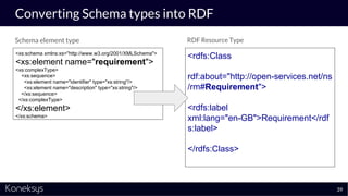 Converting Schema types into RDF
Schema element type RDF Resource Type
39
<xs:schema xmlns:xs="http://www.w3.org/2001/XMLSchema">
<xs:element name="requirement">
<xs:complexType>
<xs:sequence>
<xs:element name="identifier" type="xs:string"/>
<xs:element name="description" type="xs:string"/>
</xs:sequence>
</xs:complexType>
</xs:element>
</xs:schema>
<rdfs:Class
rdf:about="http://open-services.net/ns
/rm#Requirement">
<rdfs:label
xml:lang="en-GB">Requirement</rdf
s:label>
</rdfs:Class>
 