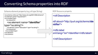 Converting Schema properties into RDF
Schema element property (e.g. of type String) RDF Resource property
40
<xs:schema xmlns:xs="http://www.w3.org/2001/XMLSchema">
<xs:element name="requirement">
<xs:complexType>
<xs:sequence>
<xs:element name="identifier"
type="xs:string"/>
<xs:element name="description" type="xs:string"/>
</xs:sequence>
</xs:complexType>
</xs:element>
</xs:schema>
<rdf:Description
rdf:about="http://purl.org/dc/terms/ide
ntifier">
<rdfs:label
xml:lang="en">Identifier</rdfs:label>
</rdf:Description>
 