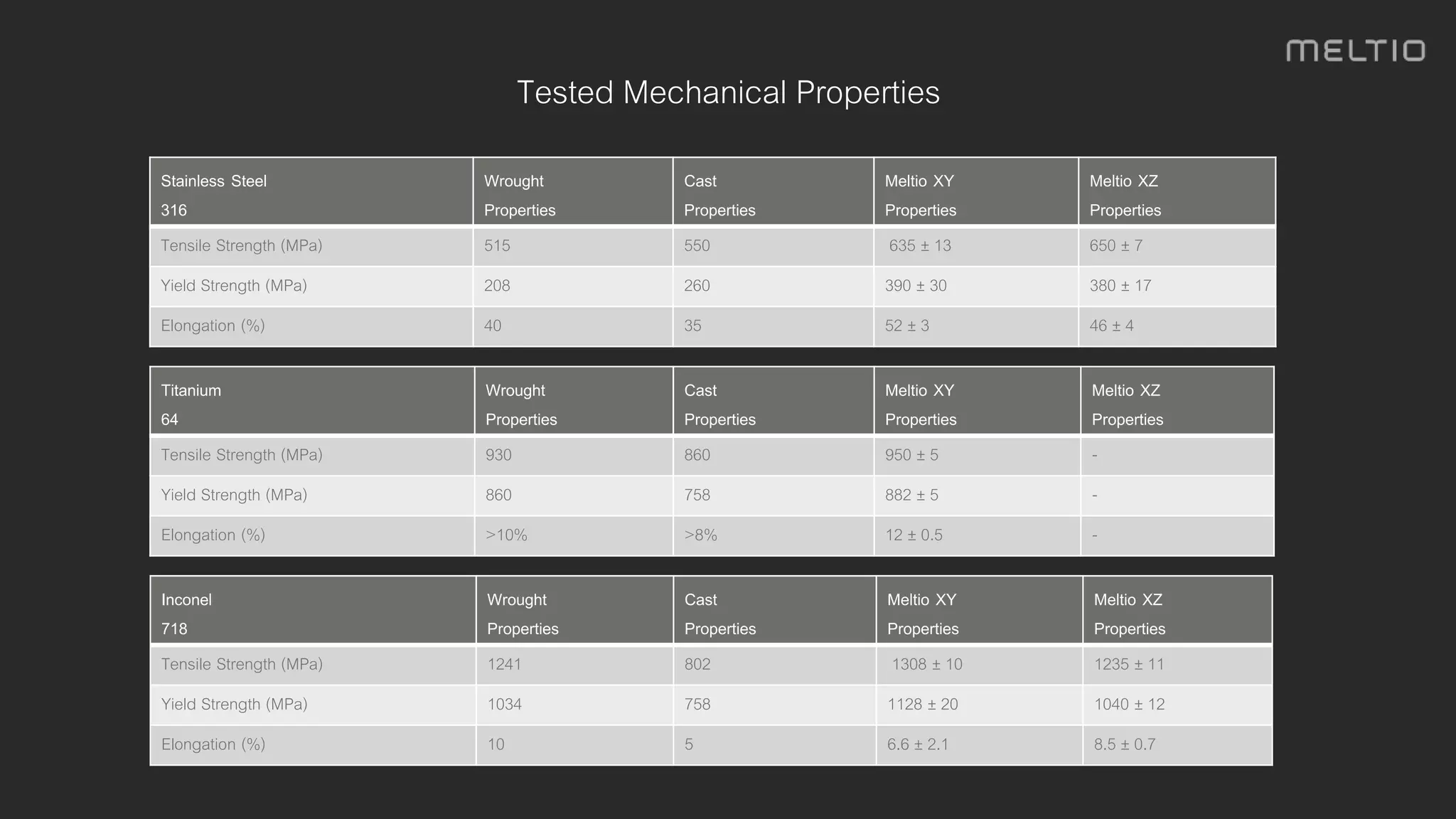 Tested Mechanical Properties
Stainless Steel
316
Wrought
Properties
Cast
Properties
Meltio XY
Properties
Meltio XZ
Properties
Tensile Strength (MPa) 515 550 635 ± 13 650 ± 7
Yield Strength (MPa) 208 260 390 ± 30 380 ± 17
Elongation (%) 40 35 52 ± 3 46 ± 4
Inconel
718
Wrought
Properties
Cast
Properties
Meltio XY
Properties
Meltio XZ
Properties
Tensile Strength (MPa) 1241 802 1308 ± 10 1235 ± 11
Yield Strength (MPa) 1034 758 1128 ± 20 1040 ± 12
Elongation (%) 10 5 6.6 ± 2.1 8.5 ± 0.7
Titanium
64
Wrought
Properties
Cast
Properties
Meltio XY
Properties
Meltio XZ
Properties
Tensile Strength (MPa) 930 860 950 ± 5 -
Yield Strength (MPa) 860 758 882 ± 5 -
Elongation (%) >10% >8% 12 ± 0.5 -
 