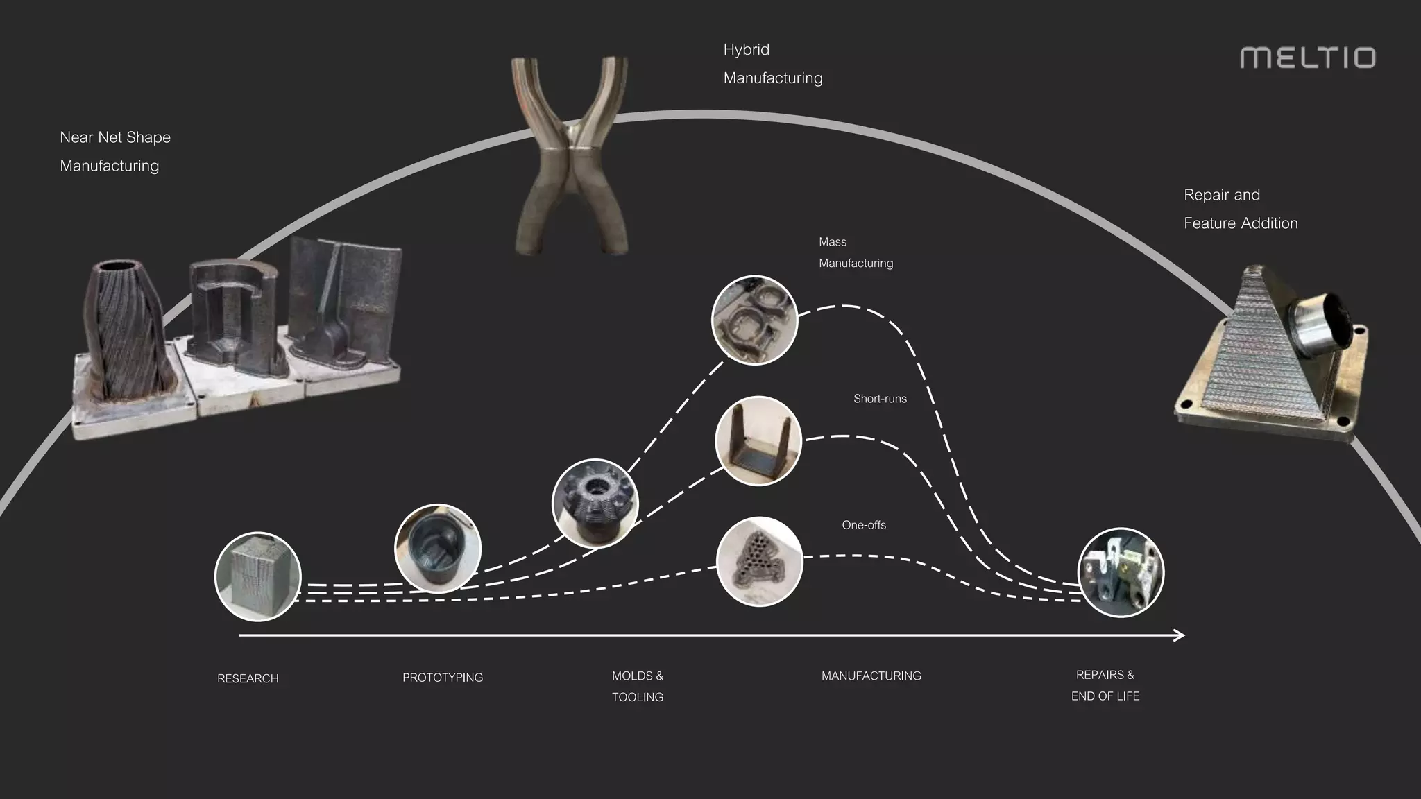 Hybrid
Manufacturing
Near Net Shape
Manufacturing
Repair and
Feature Addition
Short-runs
Mass
Manufacturing
RESEARCH PROTOTYPING MOLDS &
TOOLING
MANUFACTURING REPAIRS&
END OF LIFE
One-offs
 