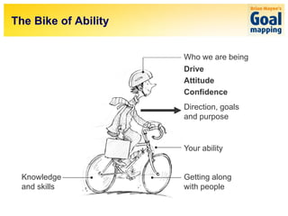 The Bike of Ability


                      Who we are being
                      Drive
                      Attitude
                      Confidence
                      Direction, goals
                      and purpose


                      Your ability


  Knowledge           Getting along
  and skills          with people
 
