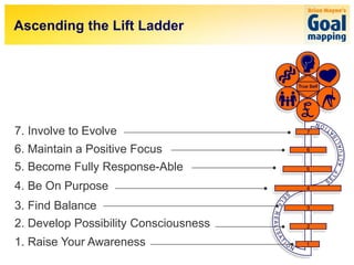 Ascending the Lift Ladder




7. Involve to Evolve
6. Maintain a Positive Focus
5. Become Fully Response-Able
4. Be On Purpose
3. Find Balance
2. Develop Possibility Consciousness
1. Raise Your Awareness
 