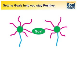 Setting Goals help you stay Positive




                      Goal
 