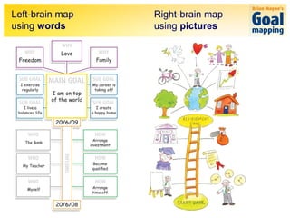 Left-brain map   Right-brain map
using words      using pictures
 