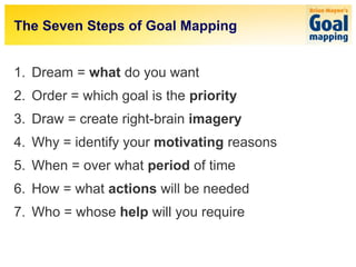 The Seven Steps of Goal Mapping


1. Dream = what do you want
2. Order = which goal is the priority
3. Draw = create right-brain imagery
4. Why = identify your motivating reasons
5. When = over what period of time
6. How = what actions will be needed
7. Who = whose help will you require
 