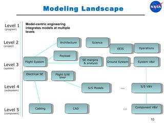 Modeling Landscape Level 1 (program) Level 2 (project) Level 3 (system) Level 4 (subsystem) Level 5 (component) Architecture Science EEIS   Payload Ground System Flight System S/S V&V CAD   Cabling Flight S/W SMAP Component V&V System V&V S/S Models SE margins  & analysis … … … Electrical SE Model-centric engineering integrates models at multiple levels Operations 