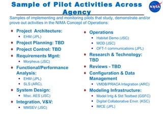 Sample of Pilot Activities Across Agency Project  Architecture:  EHM (JPL) Project Planning: TBD Project Control: TBD Requirements Mgnt:  Morpheus (JSC) Functional/Performance Analysis: EHM (JPL)  SLS (ARC),  System Design:  Misc. AES (JSC) Integration, V&V:  MMSEV (JSC) Operations  Habitat Demo (JSC) MOD (JSC) OFT-1 communications (JPL) Research & Technology:  TBD Reviews - TBD Configuration & Data Management  VMDB/PRACA Integration (ARC) Modeling Infrastructure: Model Intg & Std Testbed (GSFC) Digital Collaborative Envir. (KSC) IMCE (JPL) Samples of implementing and monitoring pilots that study, demonstrate and/or prove out activities in the NIMA Concept of Operations: 