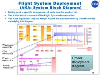 Flight System Deployment  (AKA: System Block Diagram) Deployment: a specific arrangement of parts from the product list.  The authoritative statement of the Flight System decomposition The Mass Equipment List and Margin Report are produced  directly  from the model underlying this diagram Waveguide assembly CDH electronics Power electronics Pyro & Propulsion Orbiter deployment diagram 